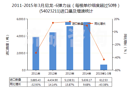 2011-2015年3月尼龍-6彈力絲（每根單紗細(xì)度超過(guò)50特）(54023211)進(jìn)口量及增速統(tǒng)計(jì)